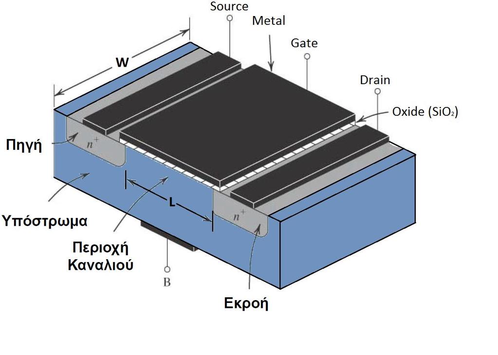 μεταλλικές. Αρχικά οι δομές MOSFET χρησιμοποιούσαν μεταλλική πύλη, κανάλι πυριτίου και διοξείδιο του πυριτίου ως μονωτικό στρώμα.
