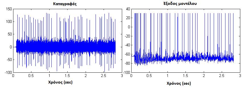 Πείραμα 5: για τις τιμές a=0.005 b=0.265, c=-65,d=1.5 και κ=2.