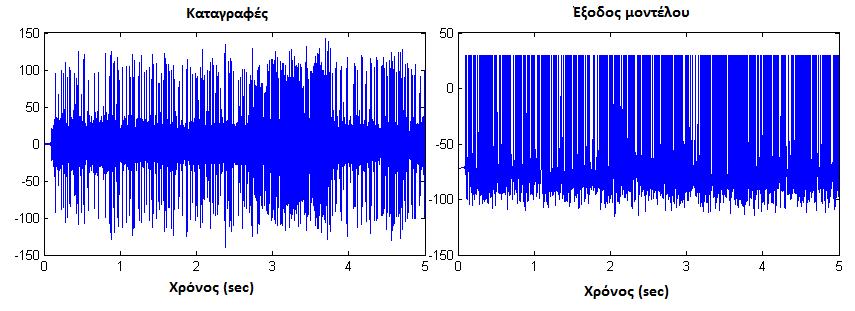 Πείραμα 6: για τις τιμές a=0.01 b=0.