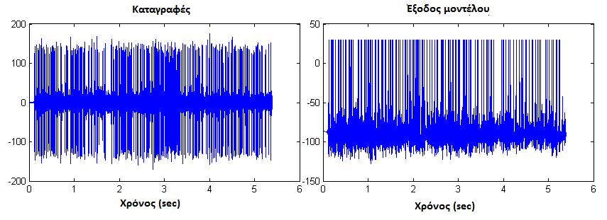 Πείραμα 7: για τις τιμές a=0.01 b=0.