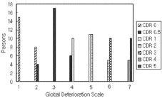 Figure 1 The relationship of Global Deterioration Scale and Clinical Dementia