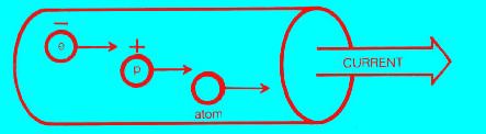 Acceleratorii de particule Permit transferul de energie cinetică unui