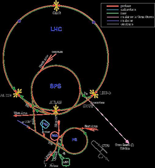 Proton-Proton 14 TeV Aranjamente experimentale ALICE (A Large Ion Collider Experiment), ATLAS (A Toroidal LHC ApparatuS), CMS (Compact Muon