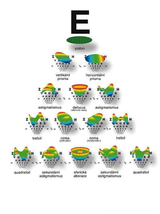 zrakovú ostrosť a kontrastnú citlivosť. Môţu byť zdrojom významných zrakových ťaţkostí (horšie videnie za tmy a šera, dvojité videnie).