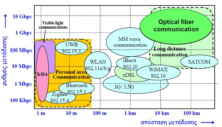 Απόσταση x Ρυθµός µετάδοσης Στα δίκτυα επικοινωνιών µας ενδιαφέρει ο ρυθµός µετάδοσης και η απόσταση που µπορούµε να µεταδώσουµε Το γινόµενο
