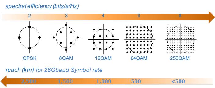 Σχήµατα διαµόρφωσης ανώτερης τάξης (2/2) Απόδοση χρήσης φάσματος (spectral Efficiency) (bits/s/hz) Απόσταση μετάδοσης (km) για