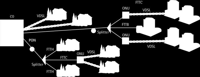 Networks PON) Δεν χρησιµοποιούνται ενισχυτές ούτε ενεργητικά στοιχεία οπτικής