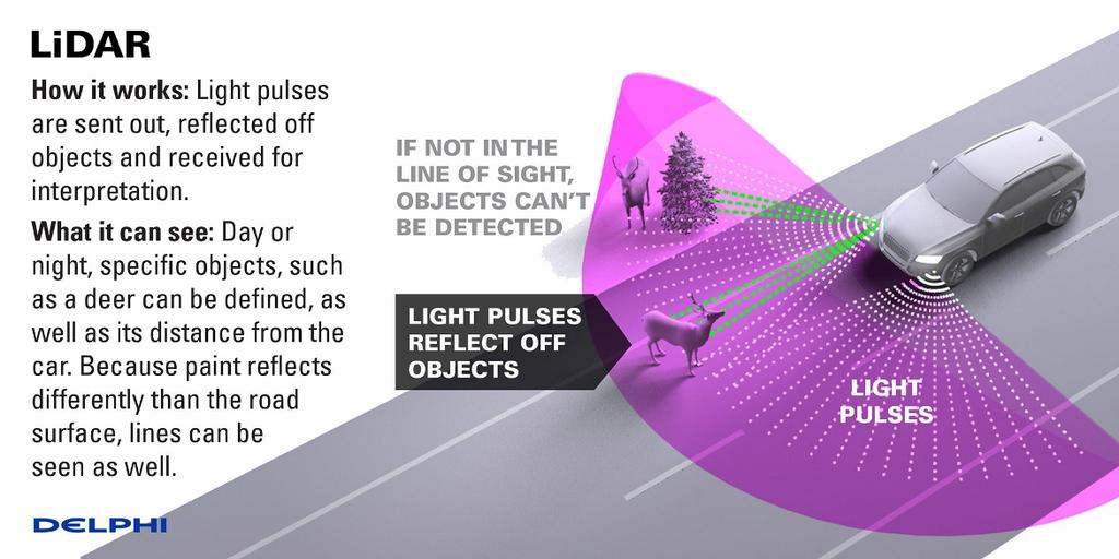 V2V επικοινωνία LIDAR