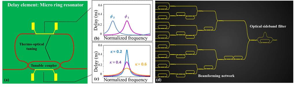 Beamforming από την IΒΜ χρησιμοποιώντας Si-photonics Οι δραστηριότητες του