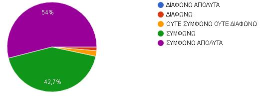 Διάγραμμα 10.18: Η βελτίωση απόδοσης μπορεί να επιτευχθεί από αναβάθμιση της Τεχνολογίας και σύγχρονο τεχνολογικό εξοπλισμό Στην ερώτηση αν οι εγκαταστάσεις του Κ.Ε.Π.