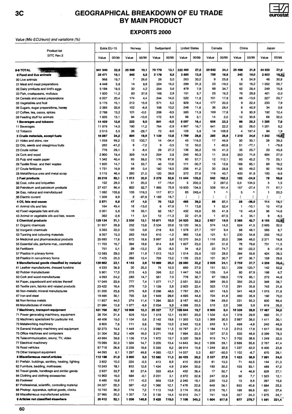 C GEOGRAPHICAL BREAKDOWN OF EU TRADE BY MAIN PRODUCT EXPORTS (Mio ECU/euro) and variations (%) Product list SITC Rev.