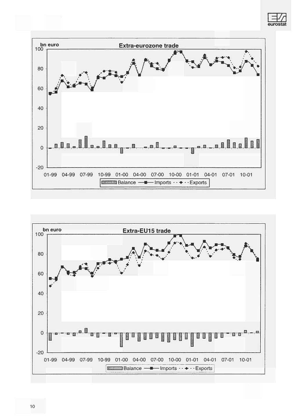 bn euro Extra-eurozone trade 'I I "" I I I π,π,π,ππ,πΐυΐ - - - - - - - - - - - - - ι ι Balance Imports Exports