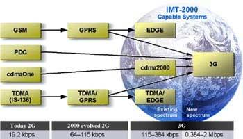 5G και αποτελούν επεκτάσεις του GSM µε αυξηµένους ρυθµούς αποστολής δεδοµένων.[4],[7],[10].