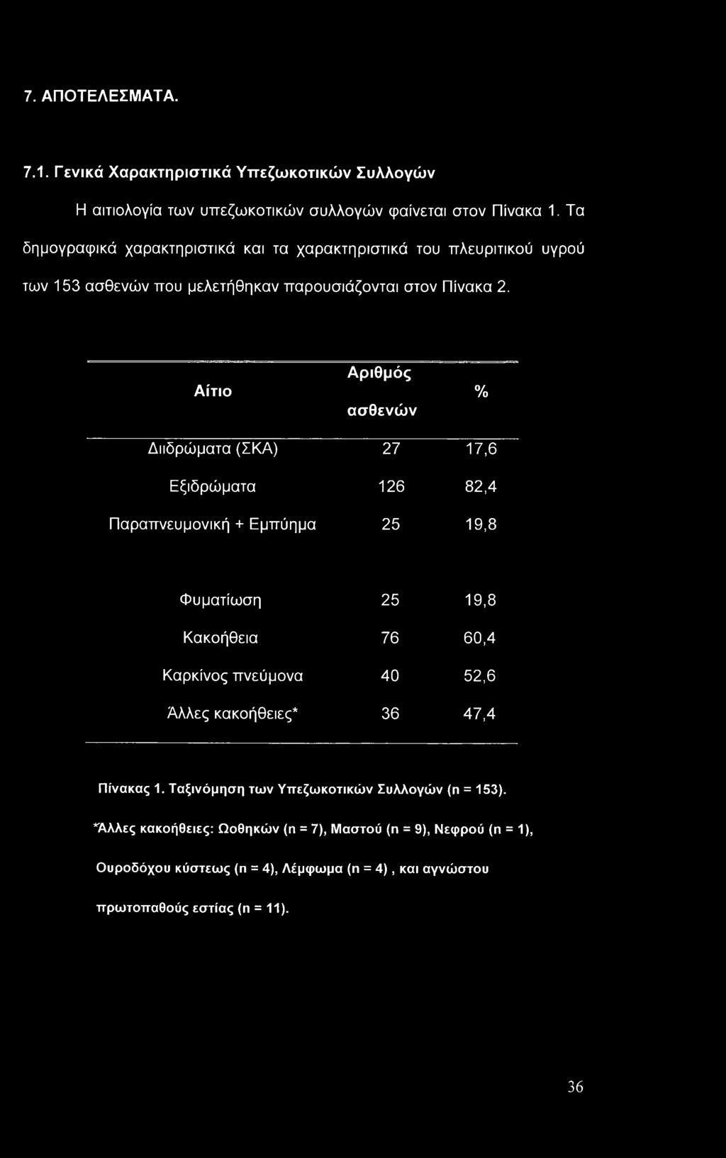 Αίτιο Αριθμός ασθενών % Διιδρώματα (ΣΚΑ) 27 17,6 Εξιδρώματα 126 82,4 Παραπνευμονική + Εμπύημα 25 19,8 Φυματίωση 25 19,8 Κακοήθεια 76 60,4 Καρκίνος πνεύμονα 40 52,6
