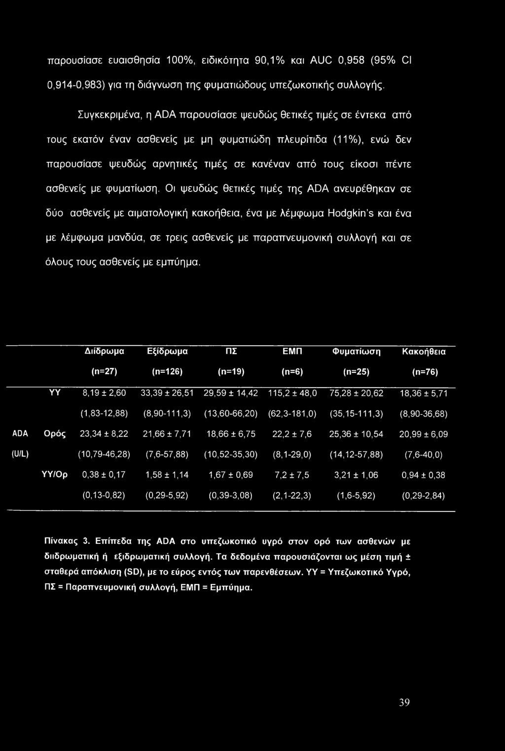 παρουσίασε ευαισθησία 100%, ειδικότητα 90,1% και AUC 0,958 (95% CI 0,914-0,983) για τη διάγνωση της φυματιώδους υπεζωκοτικής συλλογής.
