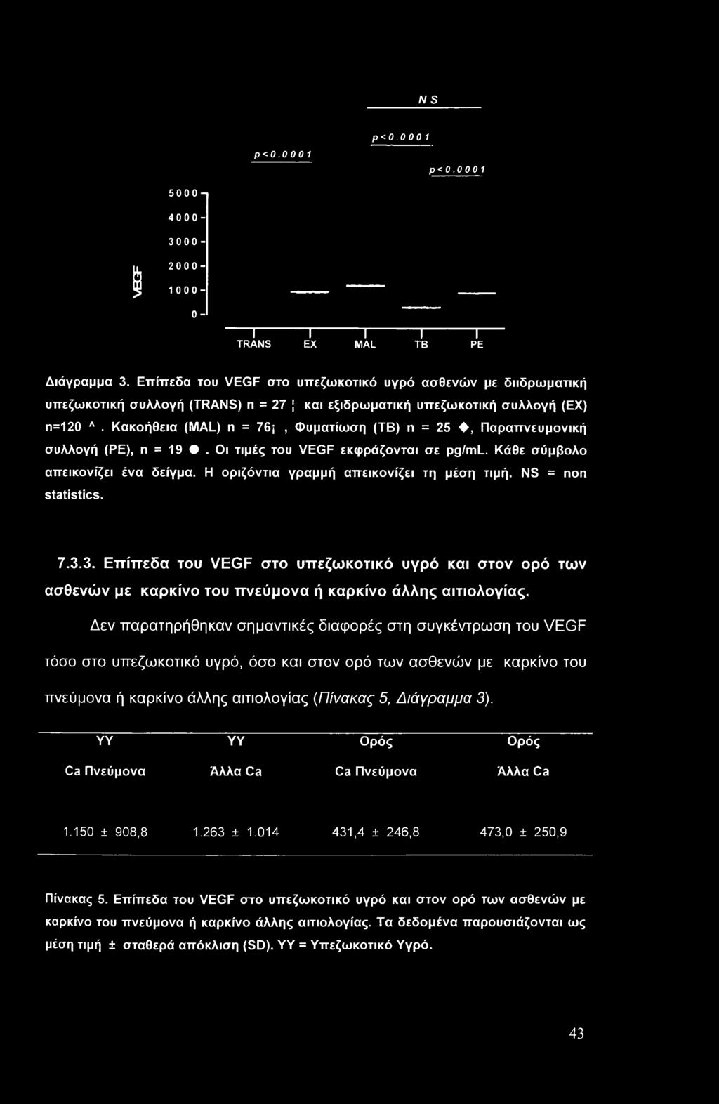 Κακοήθεια (MAL) π = 76;, Φυματίωση (ΤΒ) π = 25, Παραπνευμονική συλλογή (PE), η = 19. Οι τιμές του VEGF εκφράζονται σε pg/ml. Κάθε σύμβολο απεικονίζει ένα δείγμα.