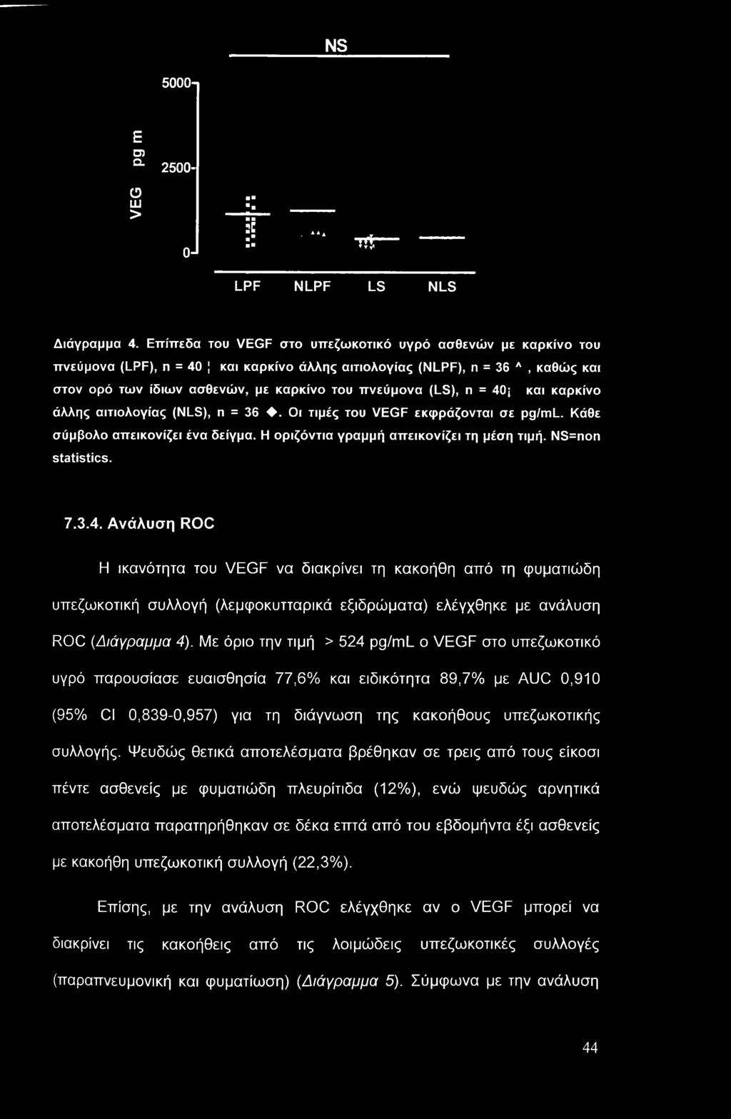 (LS), η = 40; και καρκίνο άλλης αιτιολογίας (NLS), η = 36. Οι τιμές του VEGF εκφράζονται σε pg/ml. Κάθε σύμβολο απεικονίζει ένα δείγμα. Η οριζόντια γραμμή απεικονίζει τη μέση τιμή. NS=non statistics.