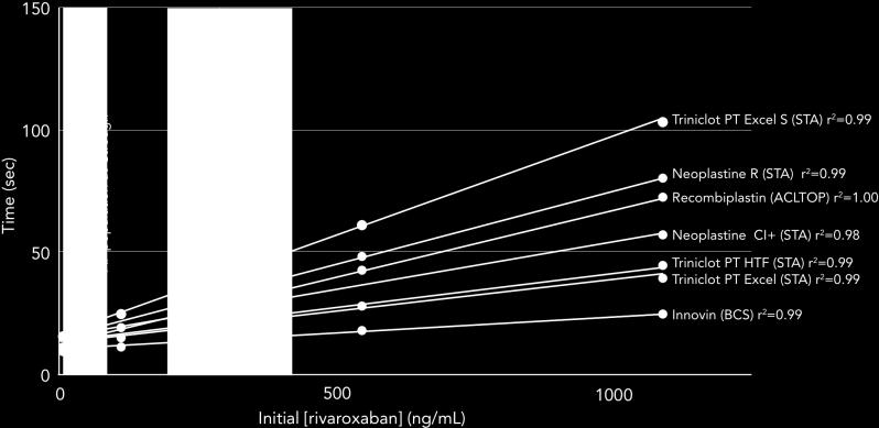 Douxfils et al Thromb Res.