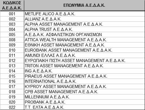 27482 ΕΦΗΜΕΡΙΣ ΤΗΣ ΚΥΒΕΡΝΗΣΕΩΣ (ΤΕΥΧΟΣ ΔΕΥΤΕΡΟ) Πίνακας 1 Κωδικοί ΑΕΔΑΚ Ακολουθεί ο πίνακας με τους τριψήφιους κωδικούς των αναγγελλόντων στατιστικά στοιχεία ΑΕΔΑΚ (κατά την περίοδο έκδοσης του