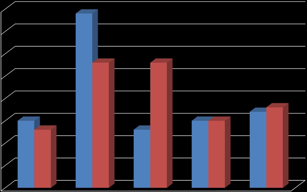 Τρως δεκατιανό ; 40 35 30 25 20 ΑΓΟΡΙΑ% ΚΟΡΙΤΣΙΑ