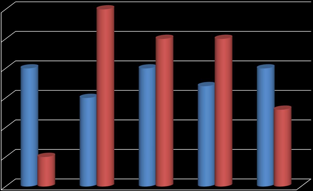 Τρως απογευματινό ; 30 25 20 15 ΑΓΟΡΙΑ%