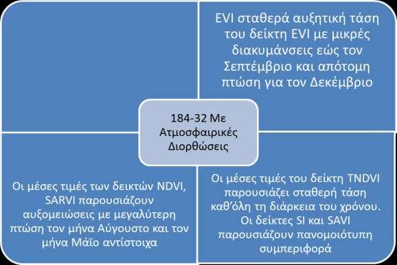 148 Ε κ τ ί μ η σ η δ α σ ο κ ά λ υ ψ η ς μ ε χ ρ ή σ η χ ρ ο ν ο σ ε ι ρ ώ ν διορθώσεις εμφάνισαν πιο έντονες διακυμάσεις ακολουθώντας αυξομειώσεις με κυρίως αυξητικές τιμές την περίοδο της άνοιξης