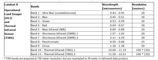 76 Ε κ τ ί μ η σ η δ α σ ο κ ά λ υ ψ η ς μ ε χ ρ ή σ η χ ρ ο ν ο σ ε ι ρ ώ ν Εικόνα 23: Φασματικά κανάλια LandSat 8 με τα αντίστοιχα μήκη κύματος και τη χωρική ανάλυση (Πηγή: USGS) Φασματικό Κανάλι