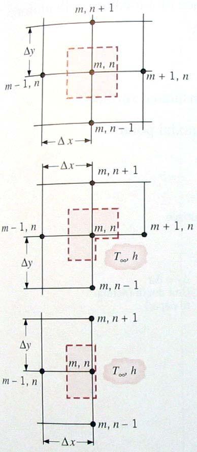 Αγωγή σε περισσότερες από µία διαστάσεις Αριθµητικές µέθοδοι Εσωτερικός κόµβος m, m, m, m, 4 m, 0 Κόµβος σε εσωτερική γωνία µε