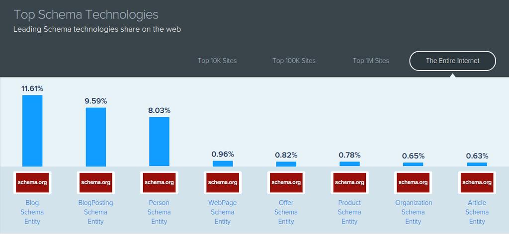 Διάγραμμα 8: Υιοθέτηση λεξιλογίου schema.org (II) [similartech.com] Τα διαγράμματα που παρουσιάζονται παραπάνω από την υπηρεσία similartech.