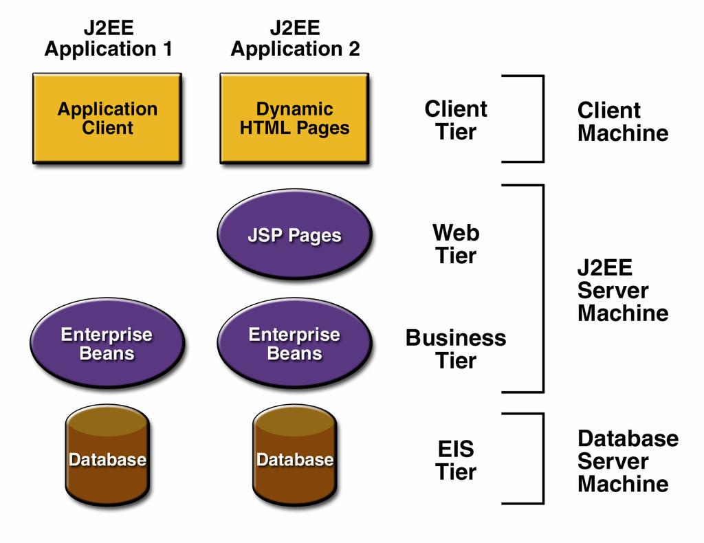 2.1 Πολυεπίπεδες εφαρµογές (Multitiered Applications) 2.2 J2EE τµήµατα εφαρµογής Οι J2EE εφαρµογές αποτελούνται από συστατικά (components).