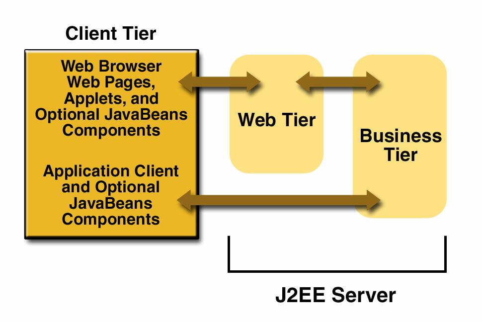 εκτελούνται στον J2EE εξυπηρετητή. Τα συστατικά JavaBeans δεν θεωρούνται συστατικά από την προδιαγραφή J2EE.