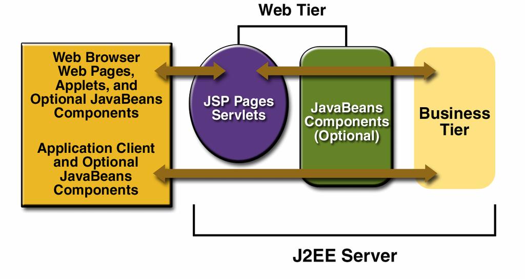 2.3 Το Web επίπεδο και η J2EE εφαρµογή 2.