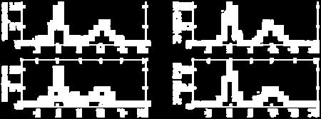 Για δύο Gaussians