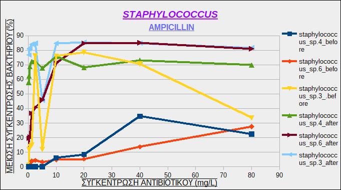 4.2.3.2 ΜΕΤΑΒΟΛΕΣ ΣΤΟ ΠΡΟΦΙΛ ΑΝΘΕΚΤΙΚΟΤΗΤΑΣ o Staphylococcus sp. Εικόνα 11: Μείωση της συγκέντρωσης των στελεχών του βακτηρίου Staphylococcus sp.