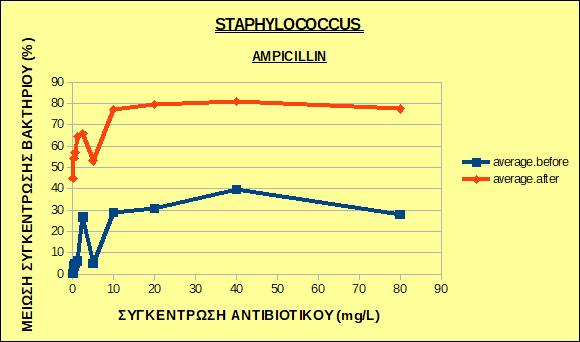 Εικόνα 12: Μέση τιμή της μείωσης της συγκέντρωσης των στελεχών του βακτηρίου Staphylococcus sp.