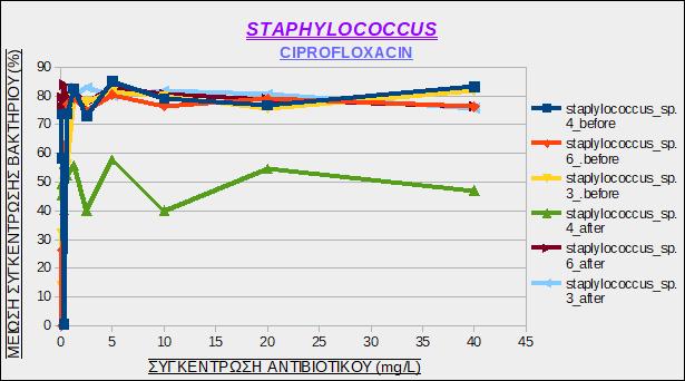 αρκετά παρόμοια πριν και μετά την οζόνωση. Εικόνα 13: Μείωση της συγκέντρωσης των στελεχών του βακτηρίου Staphylococcus sp.
