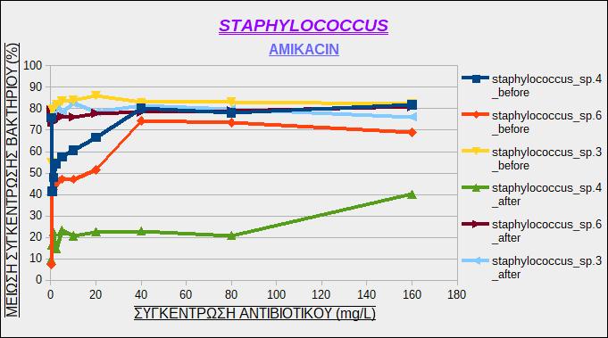 Εικόνα 15: Μείωση της συγκέντρωσης των στελεχών του βακτηρίου Staphylococcus sp.