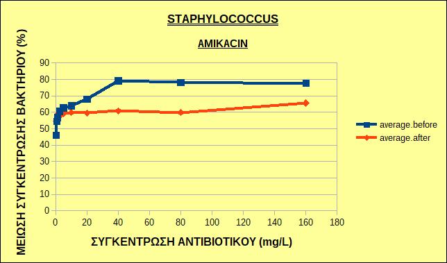 Εικόνα 16: Μέση τιμή της μείωσης της συγκέντρωσης των στελεχών του βακτηρίου Staphylococcus sp.