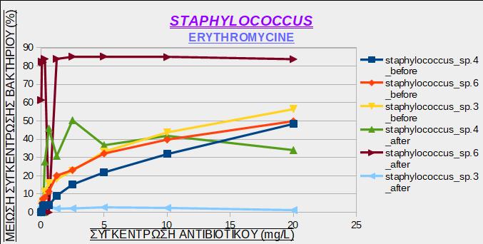 Εικόνα 17: Μείωση της συγκέντρωσης των στελεχών του βακτηρίου Staphylococcus sp.σε συνάρτηση με τη συγκέντρωση του αντιβιοτικού Erythromycine, πριν και μετά την οζόνωση.