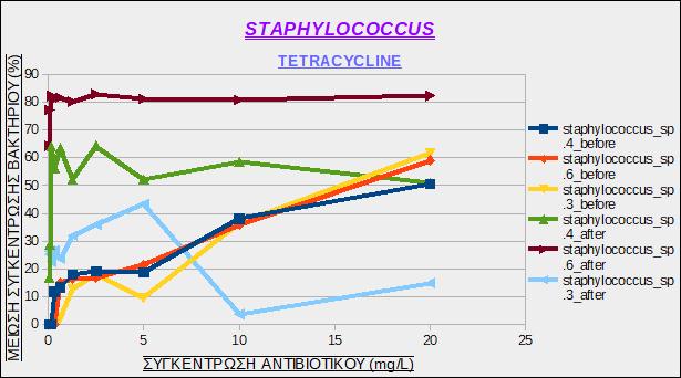 Εικόνα 19: Μείωση της συγκέντρωσης των στελεχών του βακτηρίου Staphylococcus sp.σε συνάρτηση με τη συγκέντρωση του αντιβιοτικού Tetracycline, πριν και μετά την οζόνωση.