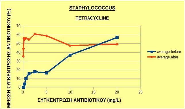 σε συνάρτηση με τη συγκέντρωση του αντιβιοτικού Tetracycline, πριν και μετά την οζόνωση.