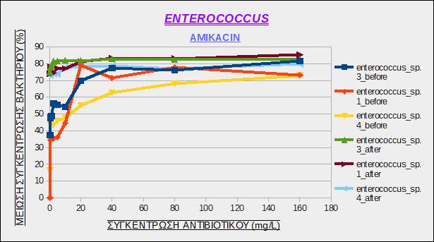 o Enterococcus sp Εικόνα 21: Μείωση της συγκέντρωσης των στελεχών του βακτηρίου Enterococcus sp.
