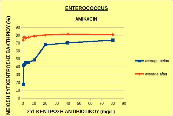 Εικόνα 22: Μέση τιμή της μείωσης της συγκέντρωσης των στελεχών του βακτηρίου Enterococcus sp. Το βακτήριο Enterococcus sp.
