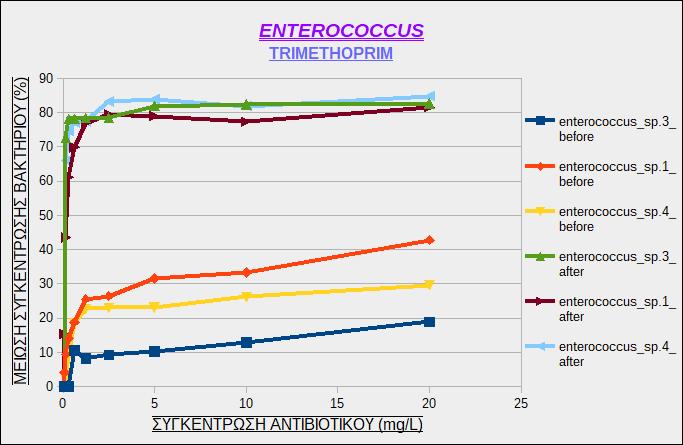 Εικόνα 23: Μείωση της συγκέντρωσης των στελεχών του βακτηρίου Enterococcus sp.