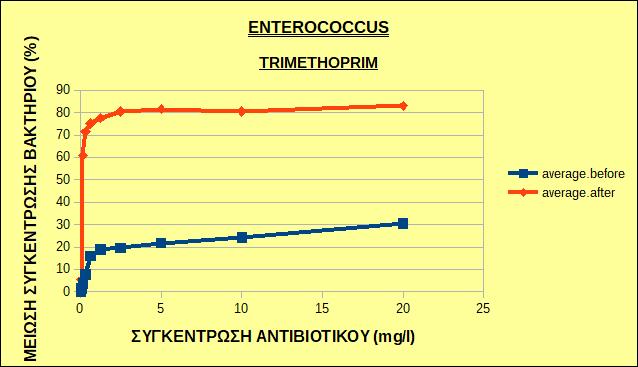 Εικόνα 24: Μέση τιμή της μείωσης της συγκέντρωσης των στελεχών του βακτηρίου Enterococcus sp.