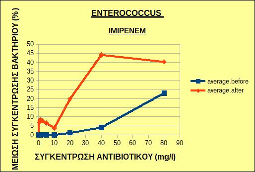Εικόνα 28: Μέση τιμή της μείωσης της συγκέντρωσης των στελεχών του βακτηρίου Enterococcus sp.