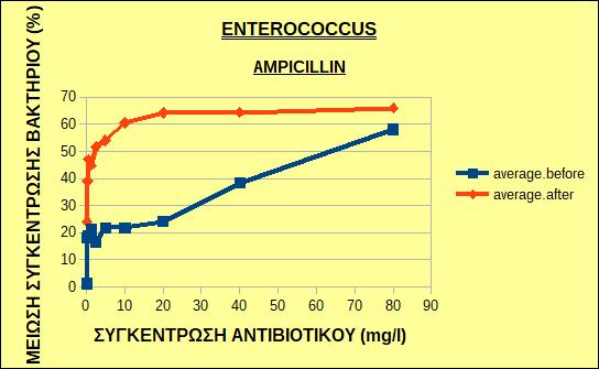 Εικόνα 30: Μέση τιμή της μείωσης της συγκέντρωσης των στελεχών του βακτηρίου Enterococcus sp.