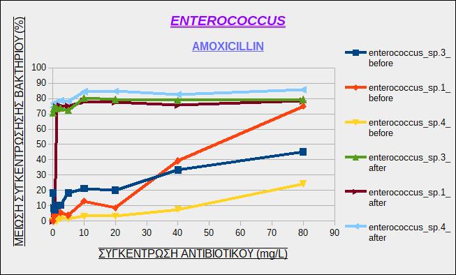 Εικόνα 31: Μείωση της συγκέντρωσης των στελεχών του βακτηρίου Enterococcus sp.