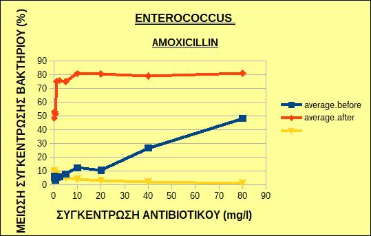Εικόνα 32: Μέση τιμή της μείωσης της συγκέντρωσης των στελεχών του βακτηρίου Enterococcus sp.