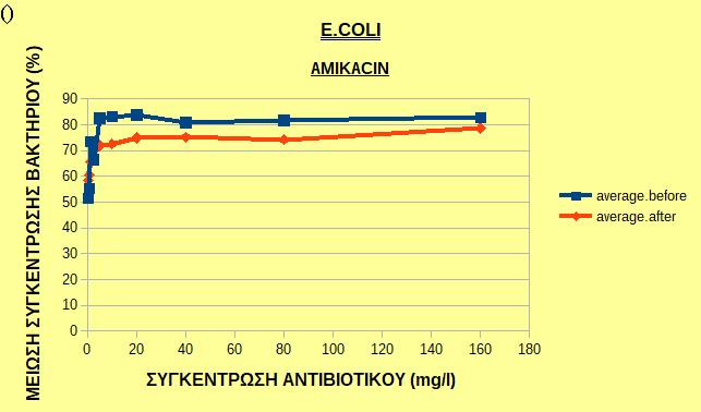 Εικόνα 34: Μέση τιμή της μείωσης της συγκέντρωσης των στελεχών του βακτηρίου E.